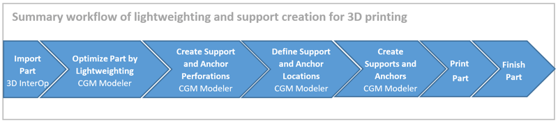 CGM 3D Printing Workflow