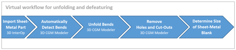 CGM Sheet Metal Workflow