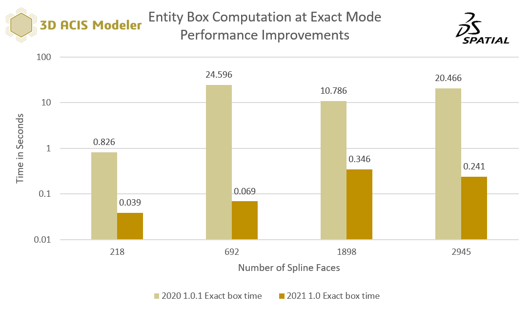 ACIS_Box Performance Graph