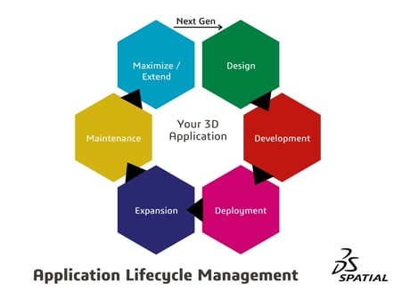 Application Lifecycle Management Flow