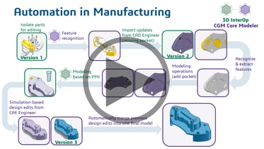Automation Video Still