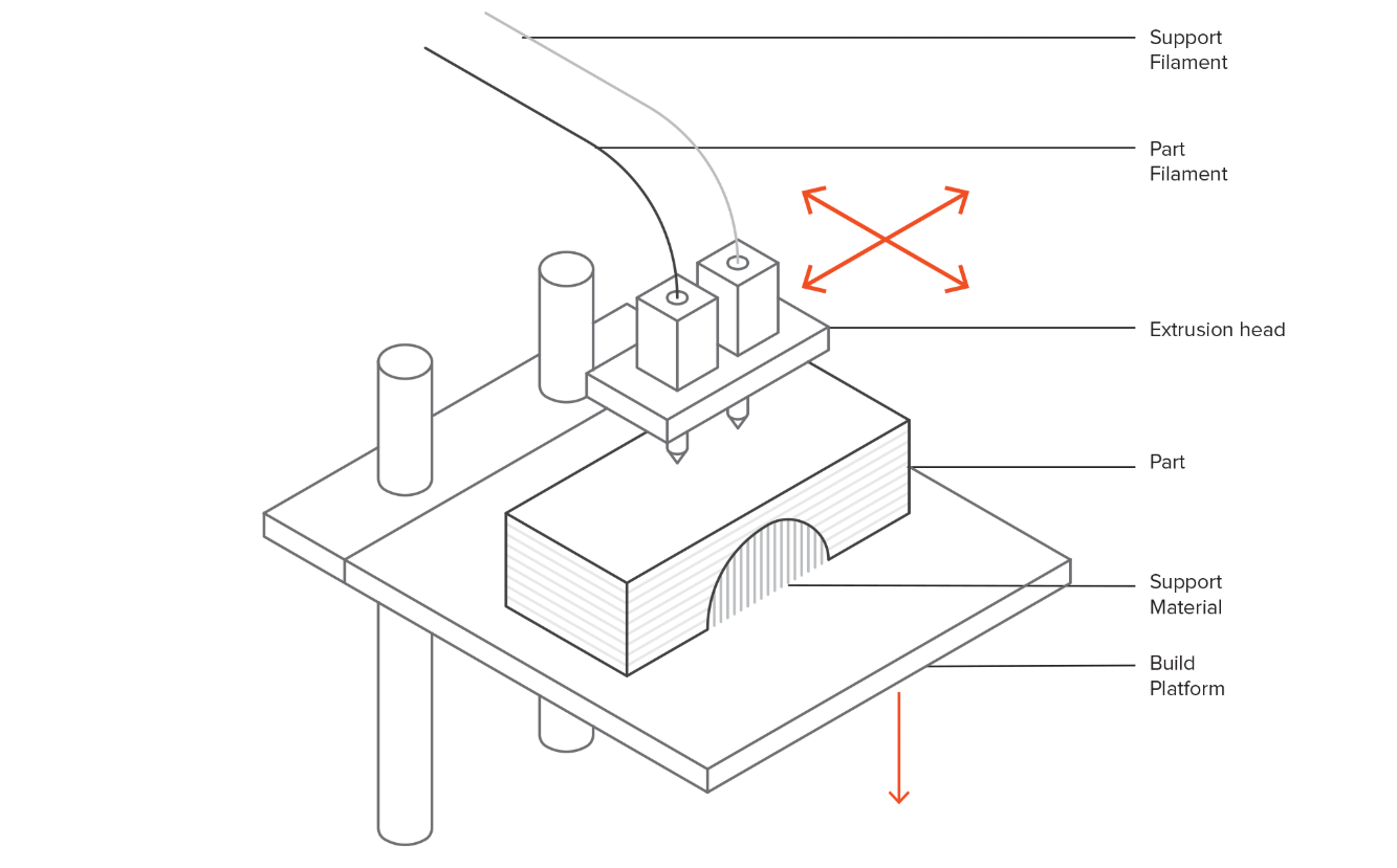 Basic Schematics of an FDM 3D Printer