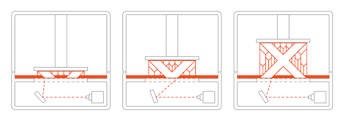 Basic Schematics of an SLA Printer