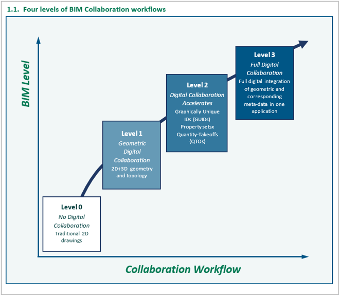 Collaboration levels