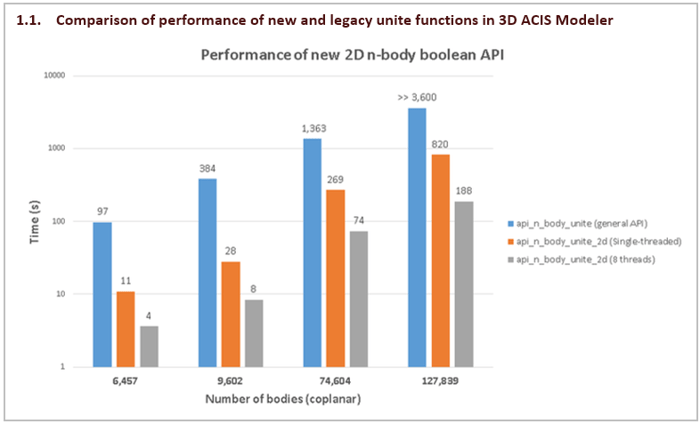 Comparison of performance of new and legacy unite functions in 3D ACIS Modeler title