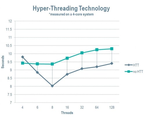 Intel HTT test results