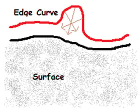 Edge Curve