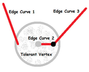 Tolerances of Vertices cannot entirely consume neighboring edges