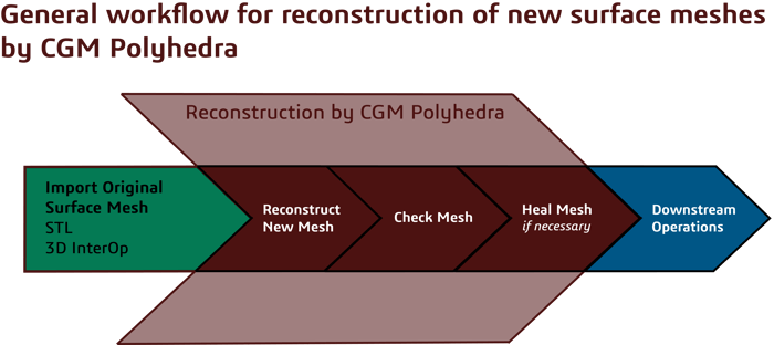 General Workflow Reconstruction