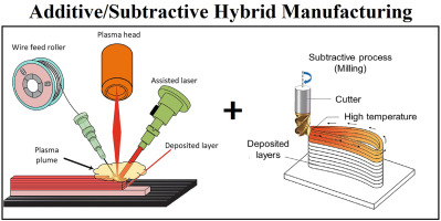 Examples of Hybrid Manufacturing