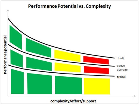 Performance Complexity