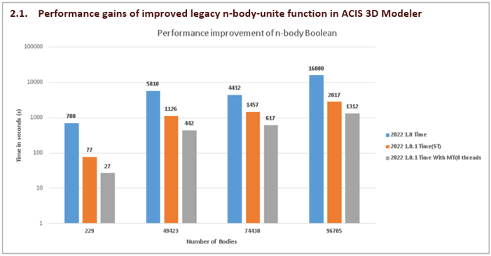 Performance gains of improved legacy n-body-unite function in ACIS 3D Modeler title