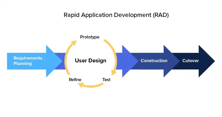 Short Guide to Rapid Application Development (RAD) vs. Agile