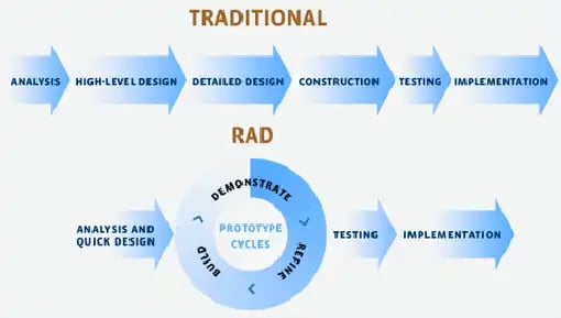 Rapid Application Development vs. Agile