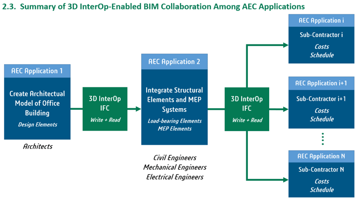 Summary of 3D InterOp-Enabled BIM Collaboration