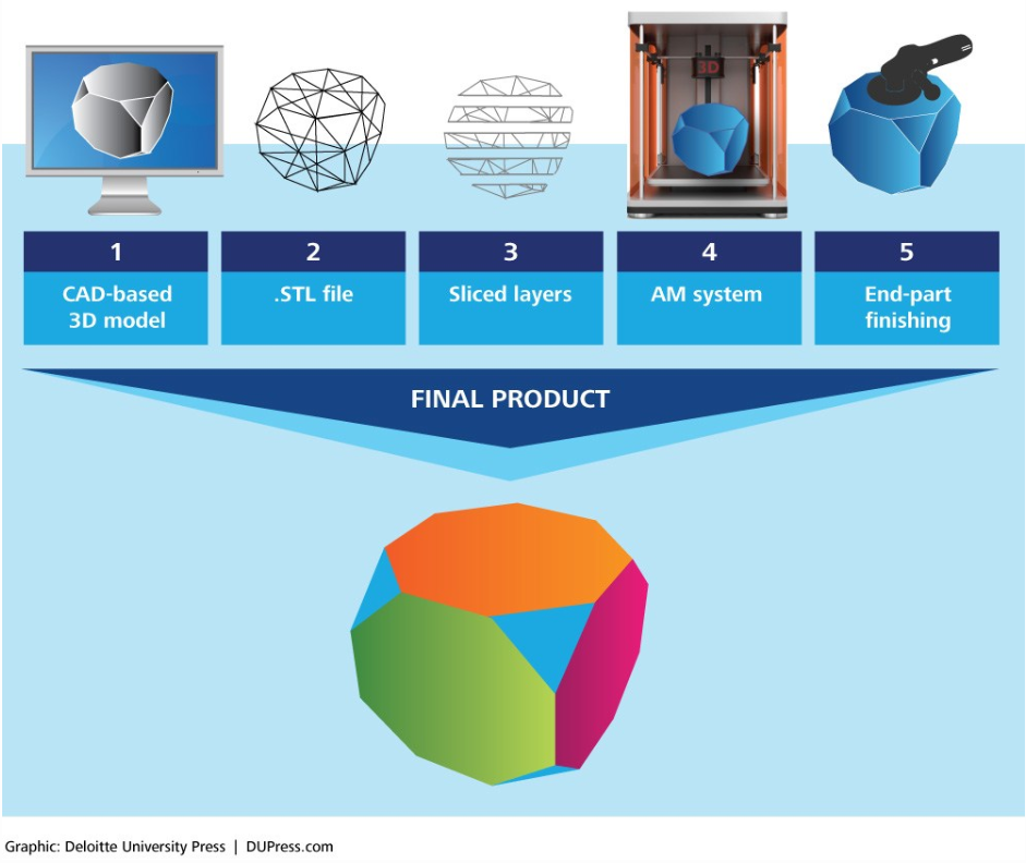 3d CAD in Manufacturing