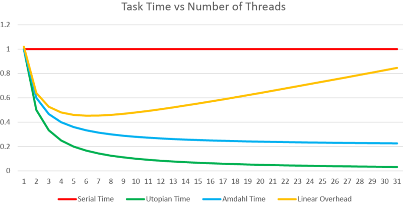Thread-Safe Time Vs Threads