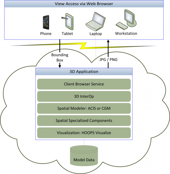 3d cloud mobile workflow