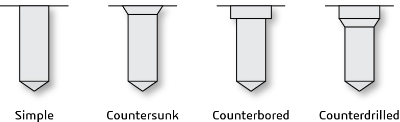 CGM Core Modeler Hole Types